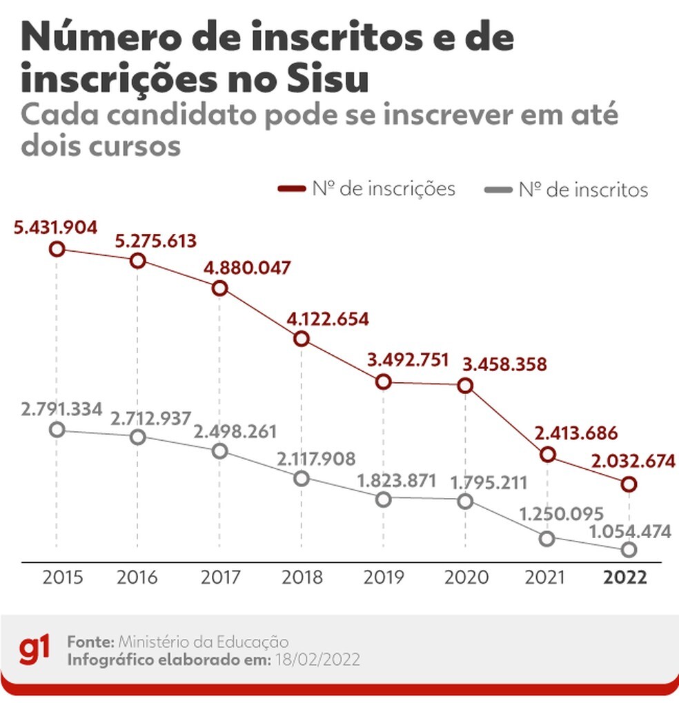 G1 - Sisu 2016: resultado é divulgado - notícias em Educação